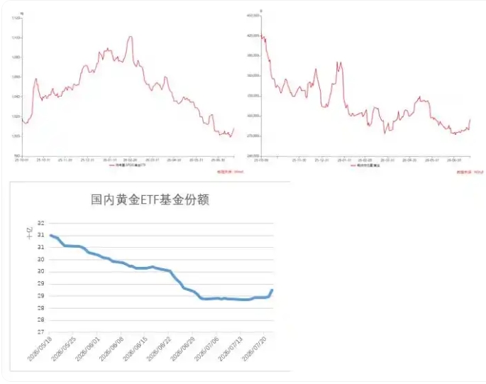 Gold ETF and futures holdings across domestic and international markets